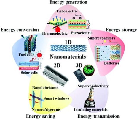  TitanDyum: Nanoteknolojide Yeni Bir Dev! Enerji Depolama ve Biyolojik Uygulamalarda Yükselen Yıldız